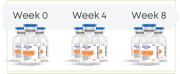 Induction phase: Omvoh 900 mg IV infusion at Week 0, Week 4, and Week 8.