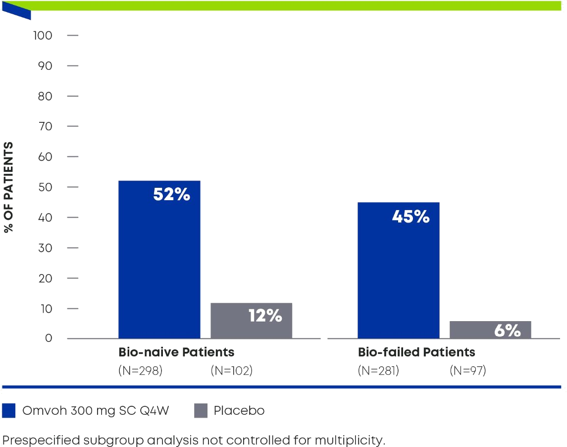 Endoscopic Response at Week 52 in Bio-naïve and Bio-failed Patients: Omvoh 52% vs Placebo 12% in Bio-naïve patients. Omvoh 45% vs Placebo 6% in Bio-failed patients.