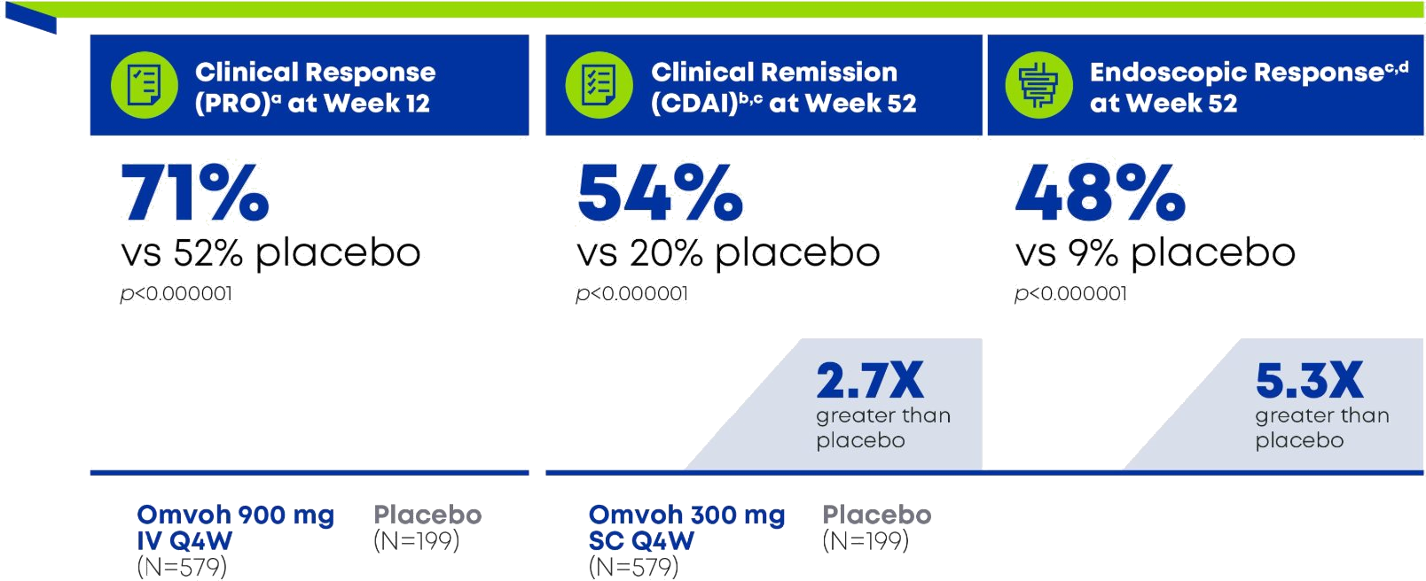 Key Secondary Endpoints — Clinical Response (PRO) at Week 12: 71% Omvoh 900 mg IV Q4W vs 52% placebo. Clinical Remission (CDAI) at Week 52: 54% Omvoh 300 mg SC Q4W vs 20% placebo (2.7× greater than placebo). Endoscopic Response at Week 52: 48% Omvoh vs 9% placebo (5.3× greater than placebo). p<0.000001.