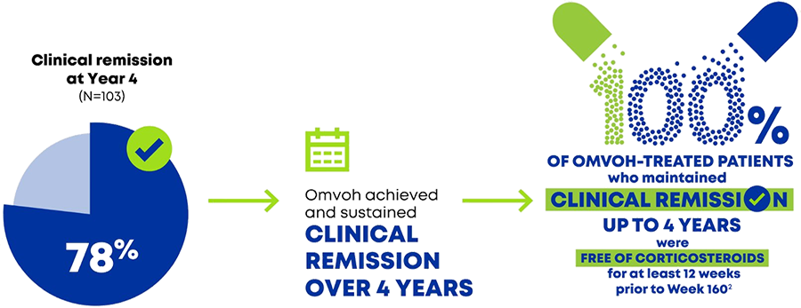 78% achieved Clinical Remission at Year 4 (N=103). 100% of Omvoh-treated patients who maintained Clinical Remission up to 4 Years were FREE OF CORTICOSTEROIDS for at least 12 weeks prior to Week 160.