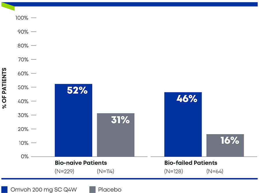 Bio-naïve and Bio-failed Patients Achieved Clinical Remission at Week 52: Omvoh 52% vs Placebo 31% in Bio-naïve (N=229 vs N=114). Omvoh 46% vs Placebo 16% in Bio-failed (N=128 vs N=64).