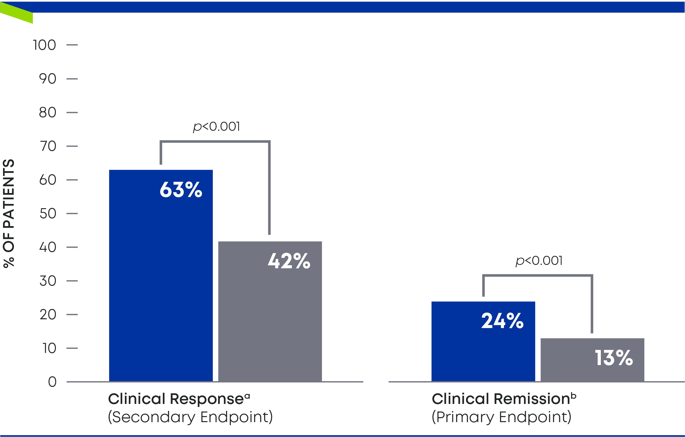 Clinical Response (secondary endpoint) at Week 12: 63% Omvoh vs 42% placebo (p<0.001). Clinical Remission (primary endpoint) at Week 12: 24% Omvoh vs 13% placebo (p<0.001).