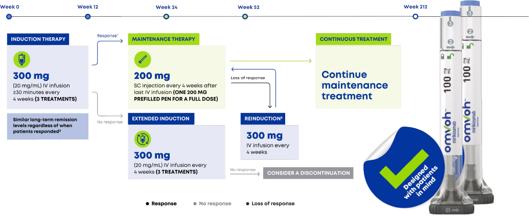 UC dosing flow on a Week 0 to Week 212 timeline: Induction Therapy (Omvoh 300 mg, 20 mg/mL IV infusion ≥30 minutes every 4 weeks, 3 treatments) → Maintenance Therapy (Omvoh 200 mg SC injection every 4 weeks after last IV infusion, one 200 mg prefilled pen for a full dose) → Continue maintenance treatment. Non-responders to induction continue to Extended Induction (Omvoh 300 mg IV infusion every 4 weeks, 3 treatments). Loss of response during maintenance triggers Reinduction (Omvoh 300 mg IV infusion every 4 weeks); non-responders to reinduction consider a discontinuation.