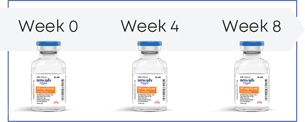 Induction phase: Omvoh 300 mg IV infusion at Week 0, Week 4, and Week 8.