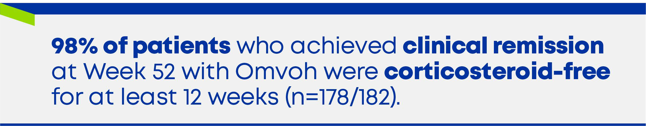 Post Hoc Analysis: 98% of patients who achieved clinical remission at Week 52 with Omvoh were corticosteroid-free for at least 12 weeks (n=178/182).