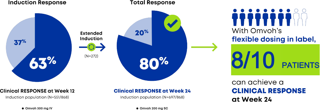 Induction Response: 63% Clinical Response at Week 12 (induction population N=551/868). After Extended Induction (N=272), Total Response: 80% Clinical Response at Week 24 (N=697/868). With Omvoh's flexible dosing in label, 8/10 patients can achieve a clinical response at Week 24.