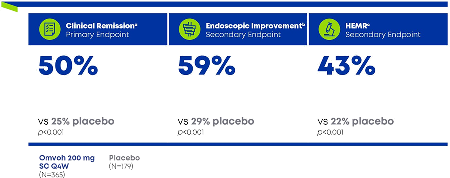 Week 52 Endpoints: Clinical Remission (primary) 50% vs 25% placebo. Endoscopic Improvement (secondary) 59% vs 29% placebo. HEMR (secondary) 43% vs 22% placebo. All p<0.001. Omvoh 200 mg SC Q4W (N=365) vs Placebo (N=179).