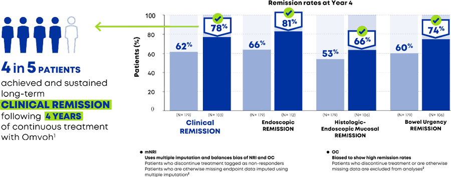 4 in 5 patients achieved and sustained long-term Clinical Remission following 4 years of continuous treatment with Omvoh. Remission rates at Year 4: Clinical 78%, Endoscopic 81%, Histologic-Endoscopic Mucosal 66%, Bowel Urgency 74%.